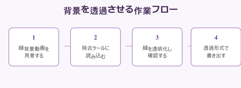 猫ミーム gif 透過を自分で作る作業フロー
