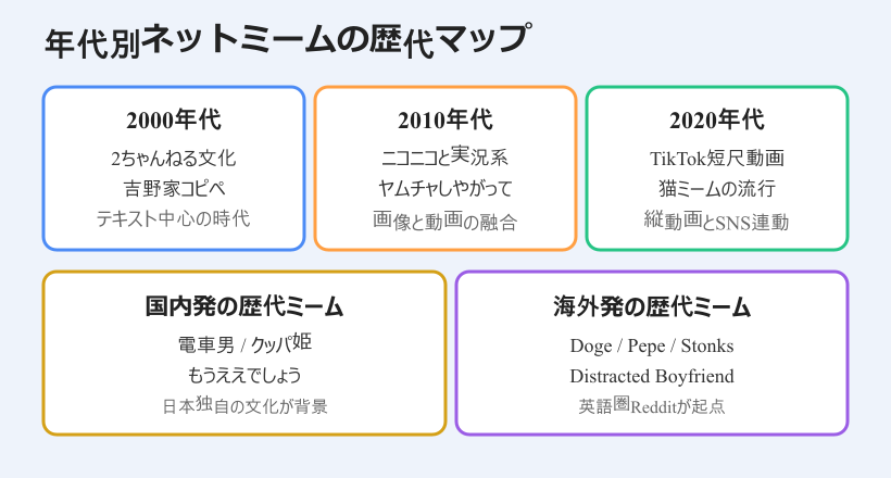 ネットミーム 歴代 一覧 年代別マップ