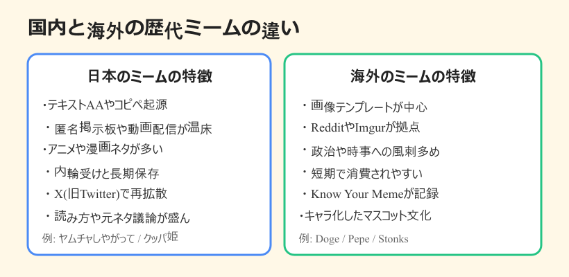 ネットミーム 歴代 国内外の違い