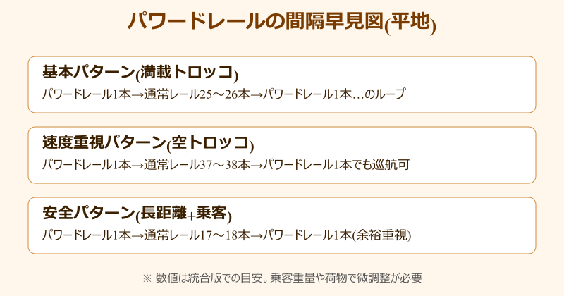 マイクラ トロッコ高速化 統合版 パワードレールの間隔早見図