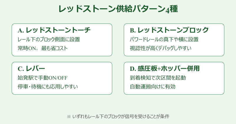 マイクラ トロッコ高速化 統合版 レッドストーン供給4パターン