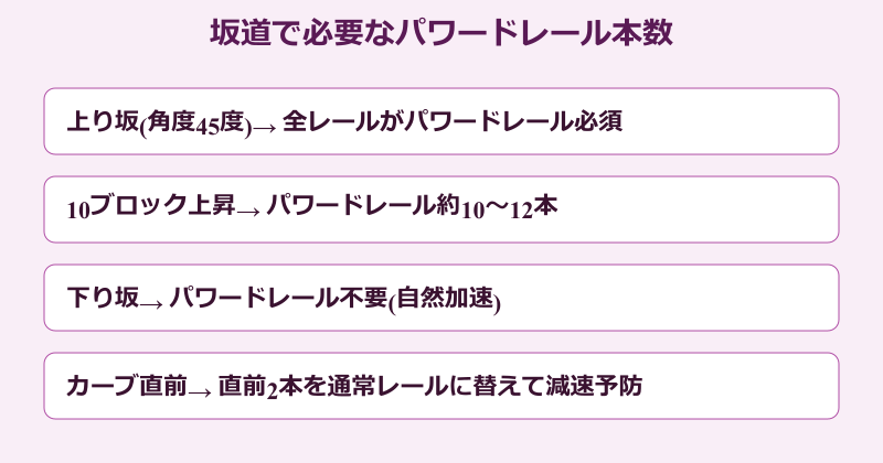マイクラ トロッコ高速化 統合版 坂道で必要なパワードレール本数