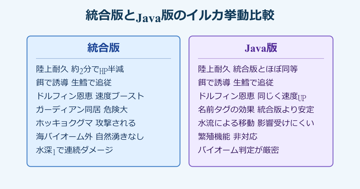 マイクラ イルカ 死んじゃう 統合版とJava版の比較