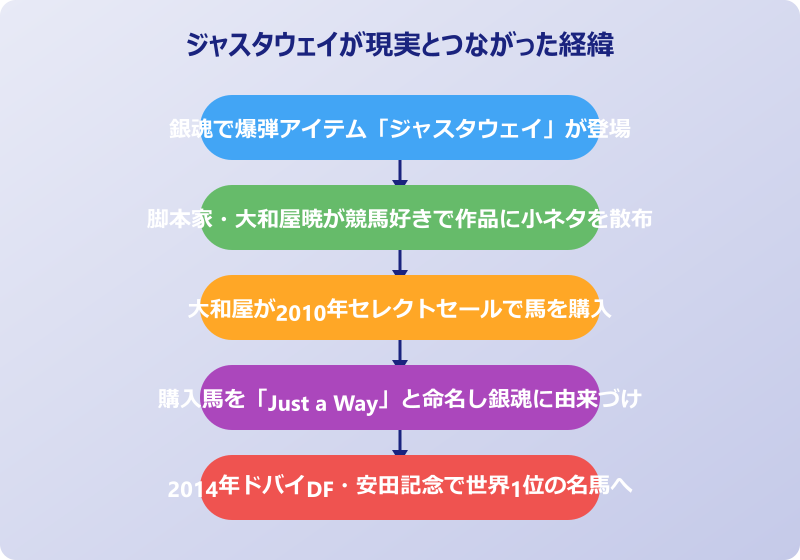 ジャスタウェイ 銀魂 元ネタが現実とつながった経緯