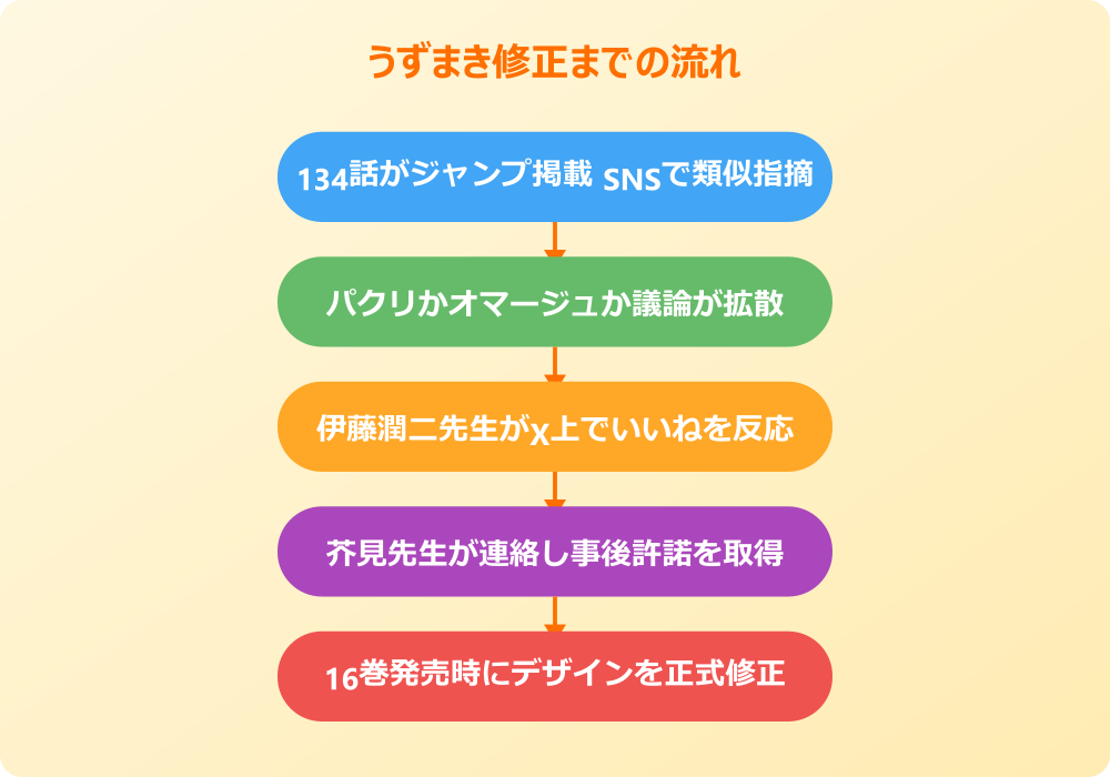 呪術廻戦 うずまき 元ネタの修正までの流れ