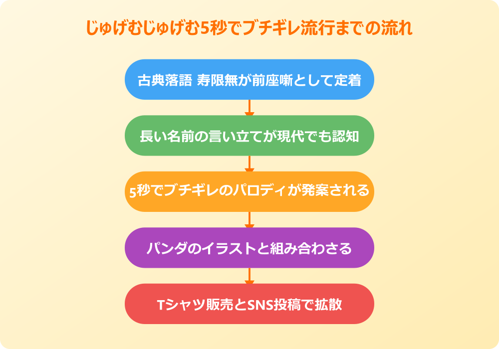 じゅげむじゅげむ5秒でブチギレ 元ネタの流行までの流れ