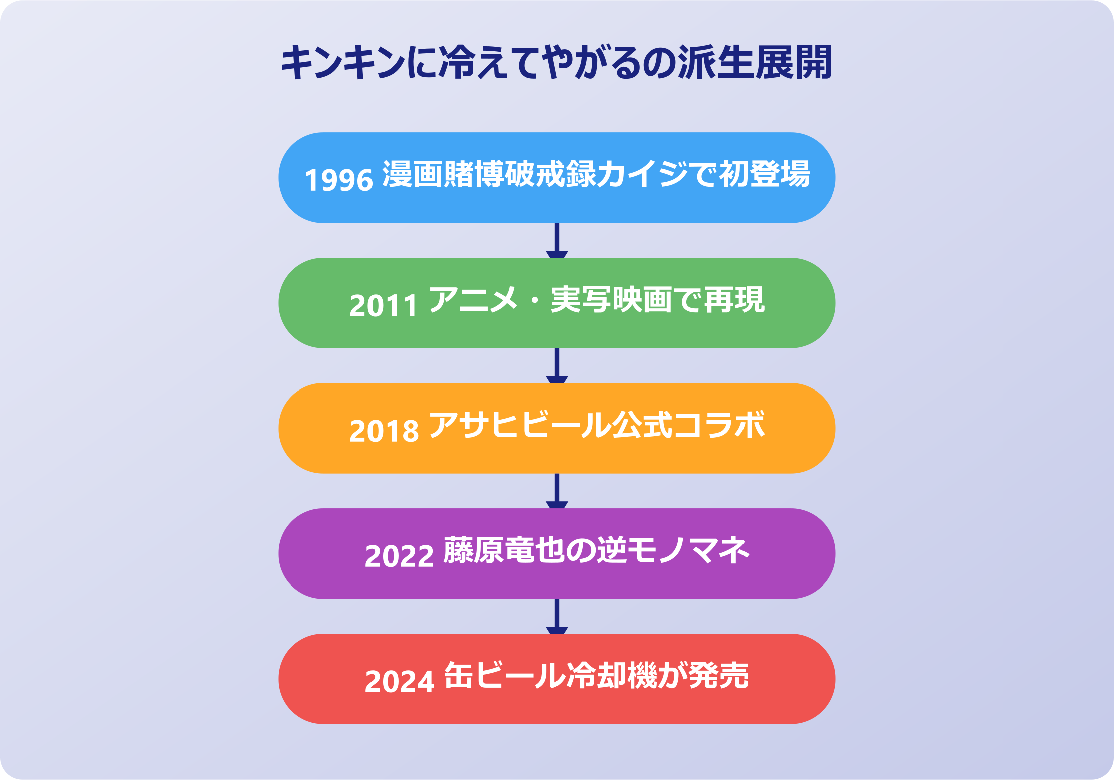 キンキンに冷えてやがる 活用と派生ネタ