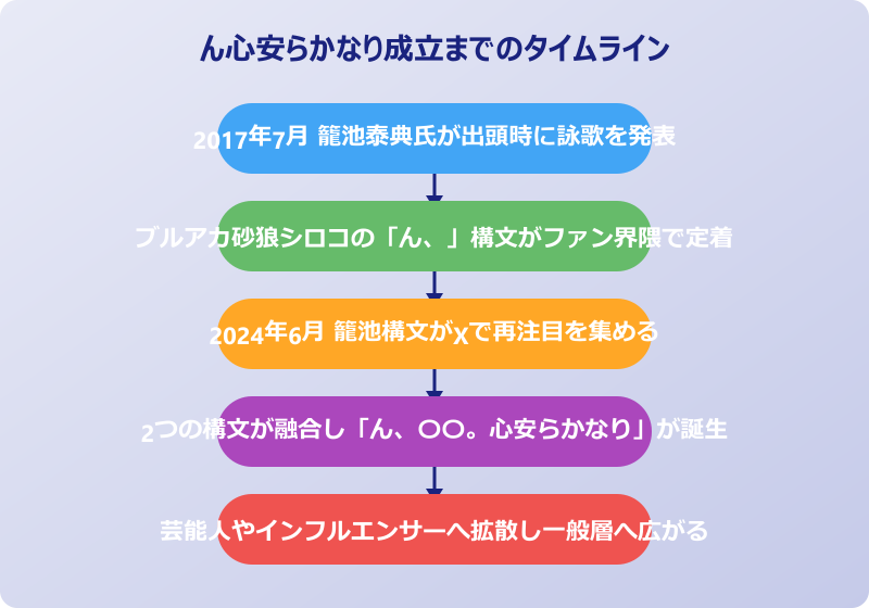 ん 心安らか なり 元ネタ 成立までのタイムライン