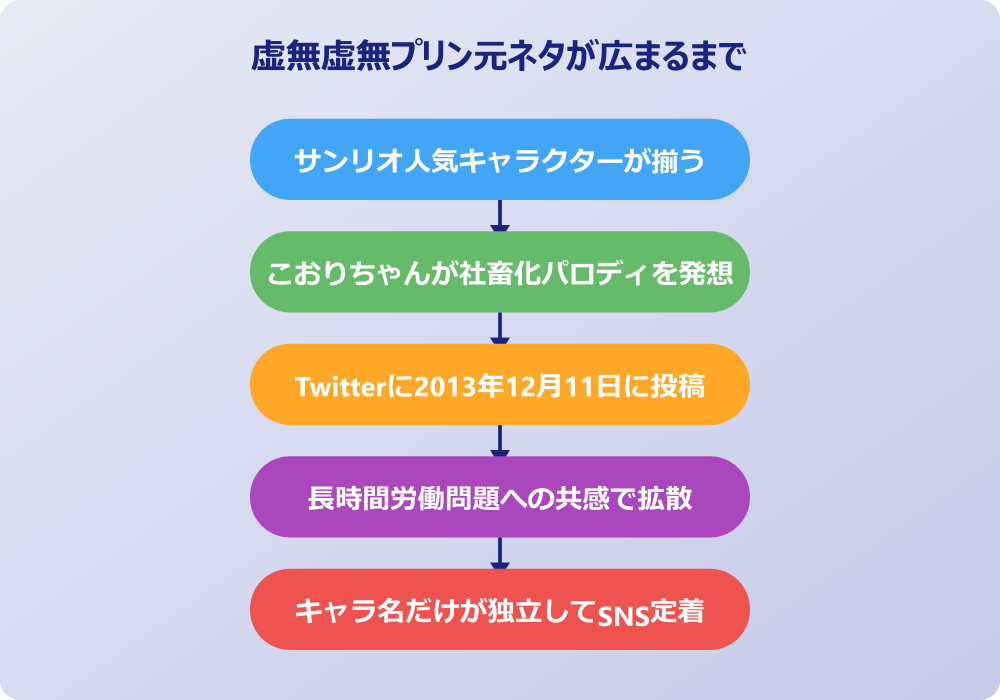 虚無虚無プリン 元ネタが広まるまで