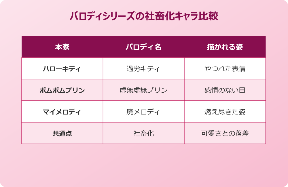 虚無虚無プリン パロディシリーズの社畜化キャラ比較