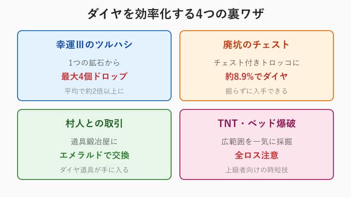 マイクラ ダイヤ 裏ワザ 効率化の比較カード