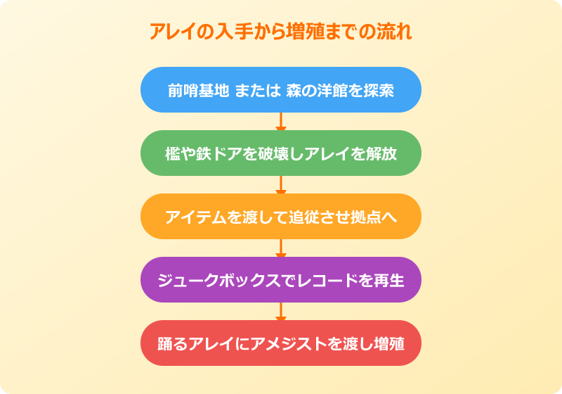 マイクラ アレイ 使い方 入手と増殖の流れ