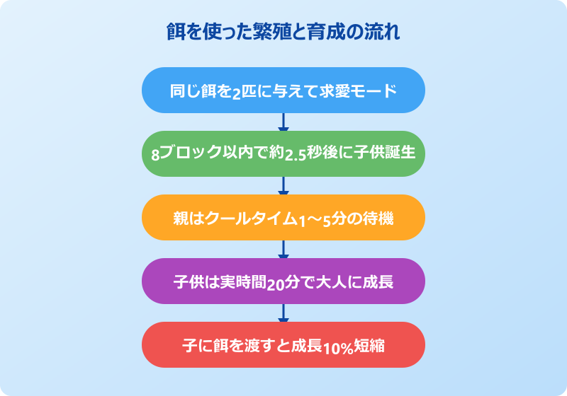 マイクラ動物 餌 一覧 繁殖と育成テクニック