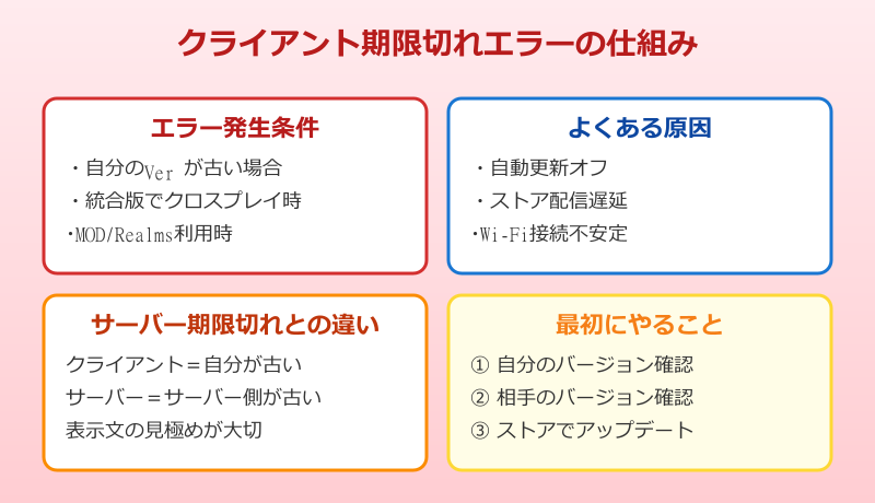マイクラ クライアントが期限切れになる原因と仕組み