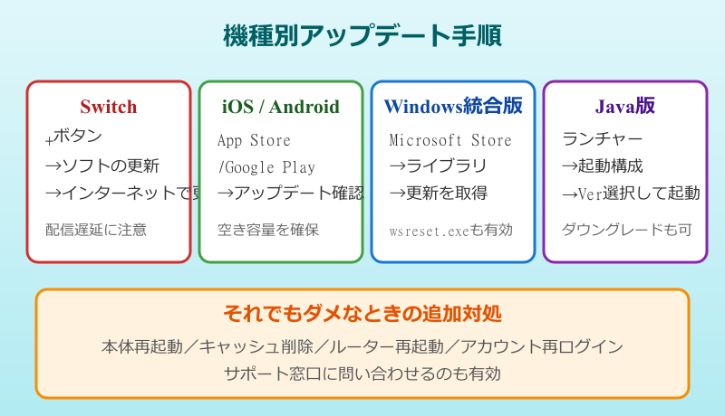 マイクラ クライアントが期限切れの対処法