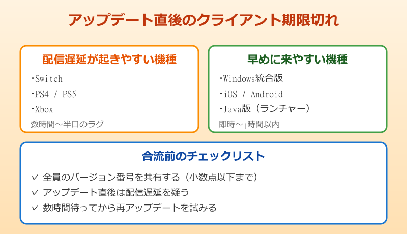 マイクラ クライアント 期限切れ アップデート直後に起きやすい理由