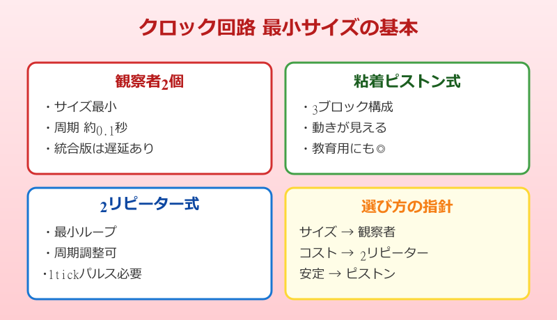 マイクラ クロック回路の最小サイズの基本