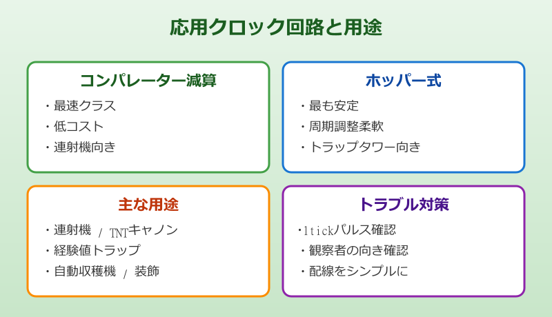 マイクラ クロック回路最小型を活用する応用