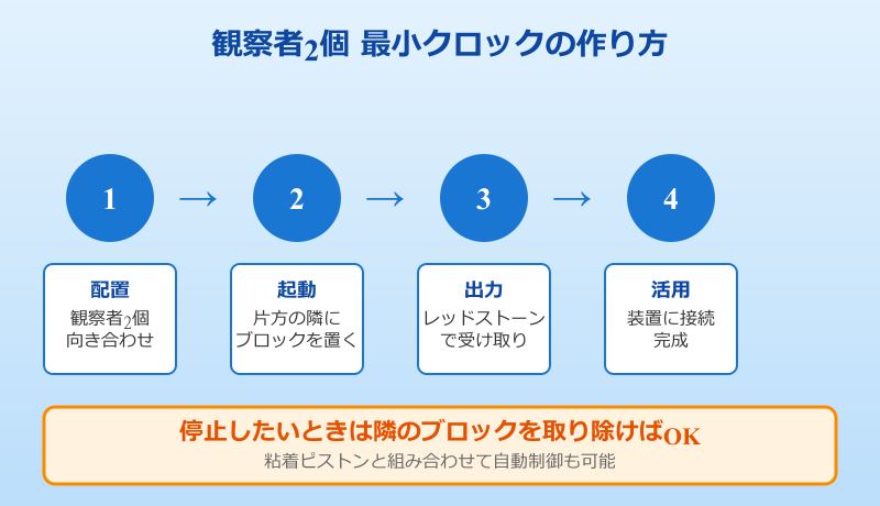マイクラ クロック回路 観察者2個 最小クロックの作り方