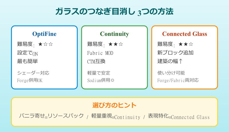 マイクラ ガラスのつなぎ目をなくす基本手順