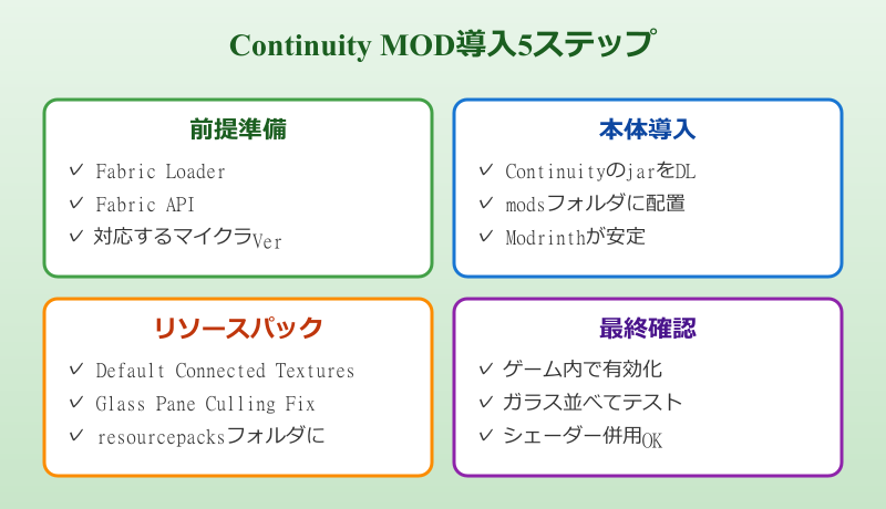 マイクラ ガラス つなぎ目 Continuity導入5ステップ