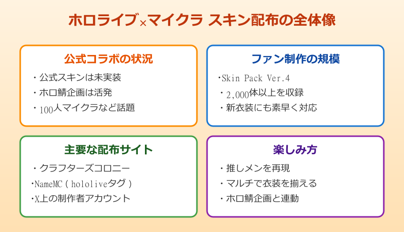 マイクラ ホロライブスキン配布の基本