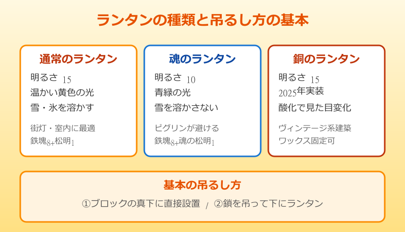 マイクラ ランタンを吊るす基本の方法