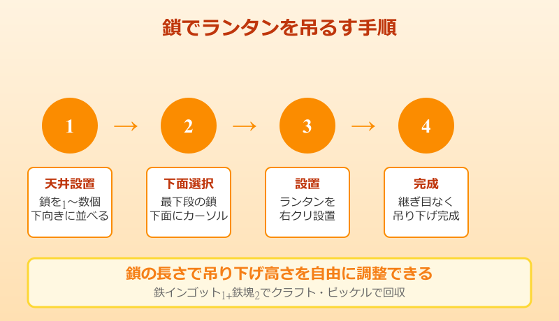 マイクラ ランタン 鎖でランタンを吊るす手順