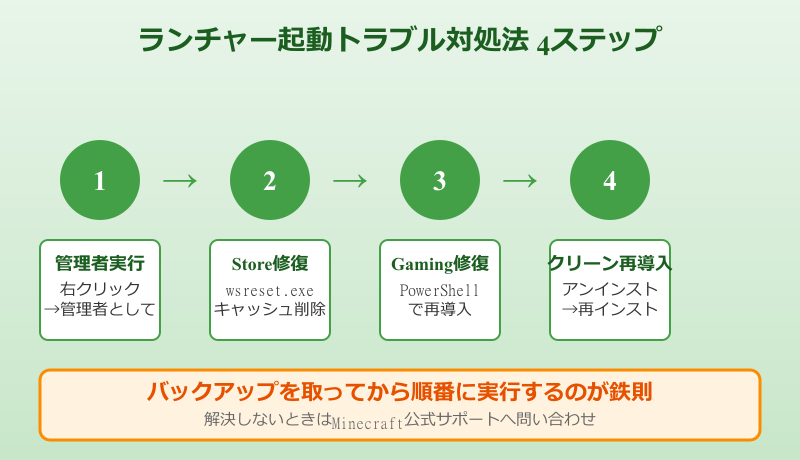 マイクラ ランチャーが起動しないときの対処法