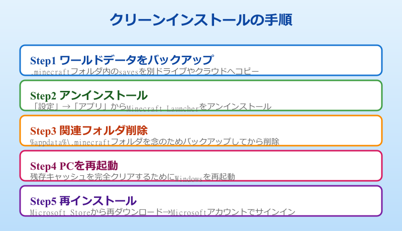 マイクラ ランチャー クリーンインストールの手順