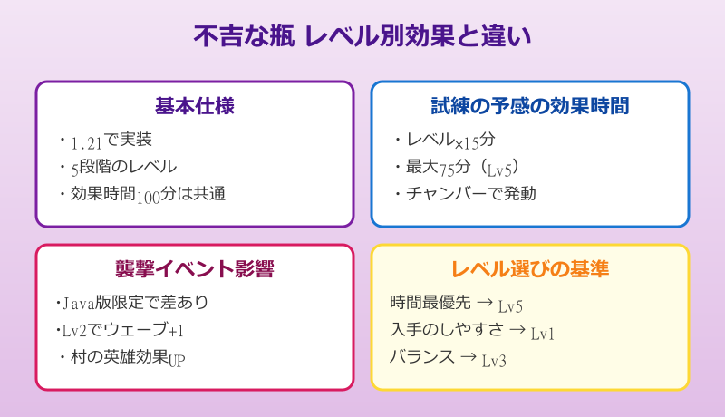 マイクラ 不吉な瓶のレベル別効果と違い
