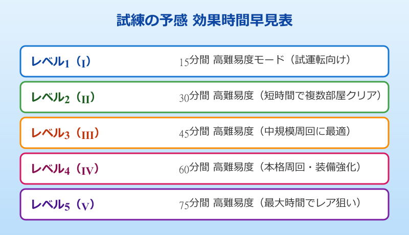 マイクラ 不吉な瓶 試練の予感 効果時間早見表