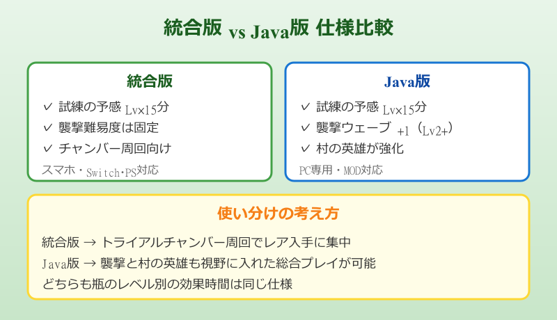 マイクラ 不吉な瓶 統合版 vs Java版 仕様比較