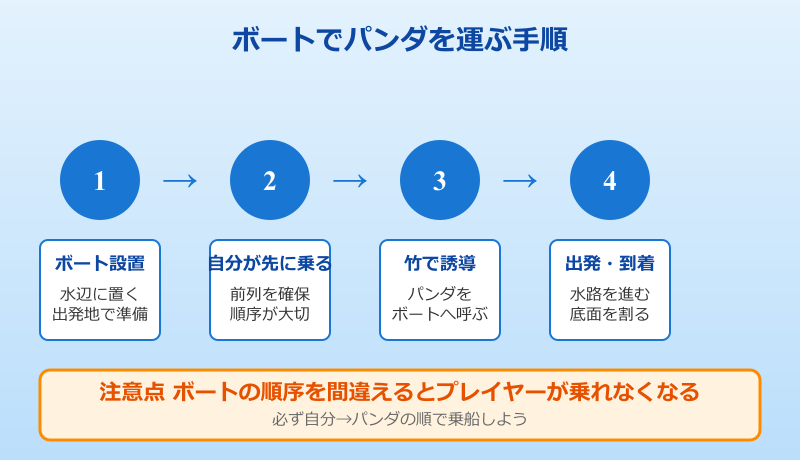 マイクラ パンダ ボートに乗せて水上を移動するテクニック