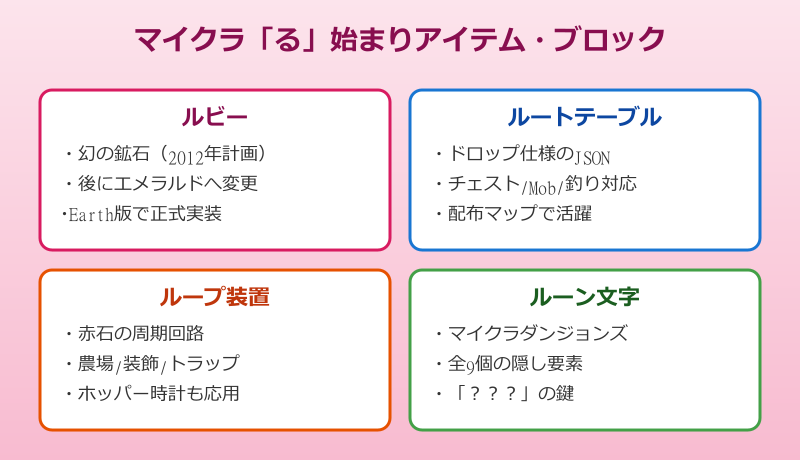 マイクラ る から始まるアイテム・ブロック