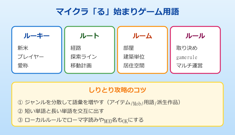 マイクラ る から始まるゲーム用語・概念