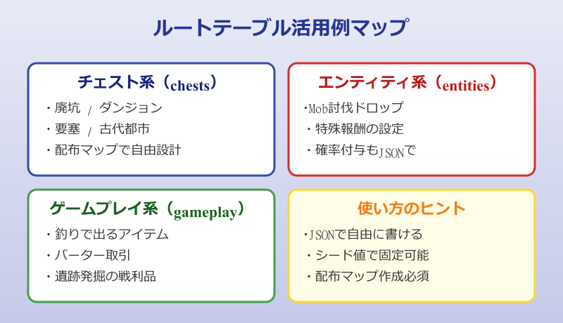 マイクラ る ルートテーブル活用例マップ
