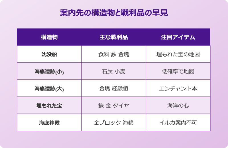 マイクラ イルカ 案内先の戦利品比較