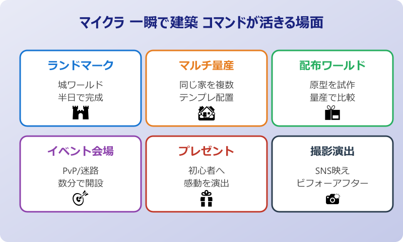 マイクラ 一瞬で建築 コマンドが活きる場面