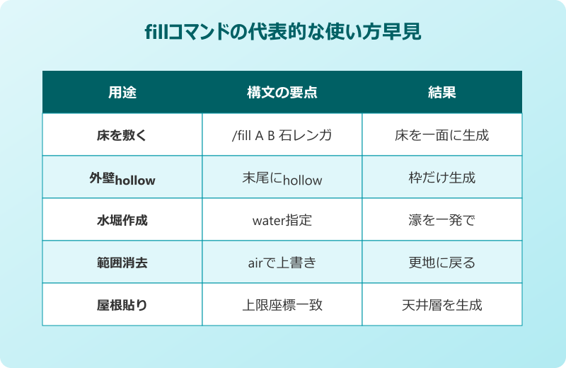 マイクラ 一瞬で建築 コマンド fillの使い方早見