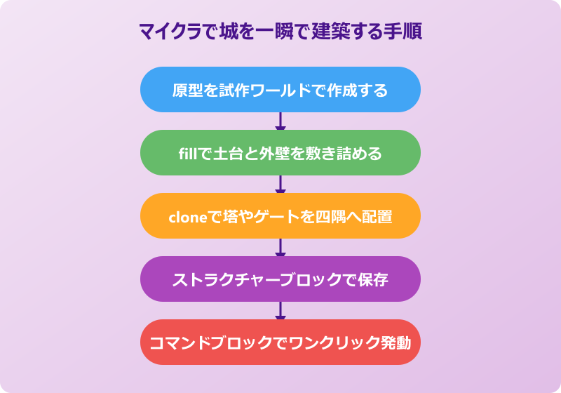 マイクラ 一瞬で建築 コマンドで城を建てる手順
