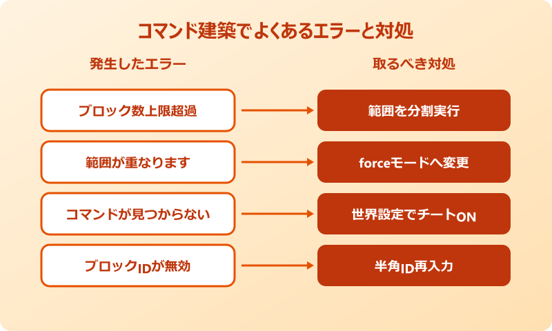 マイクラ 一瞬で建築 コマンドのエラーと対処