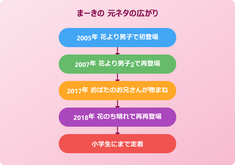 まーきの 元ネタの広がり