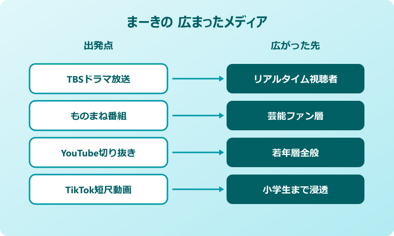 まーきの 広まったメディア