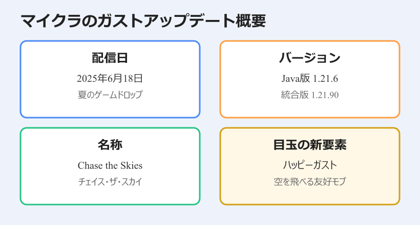 マイクラ ガスト アップデートの概要