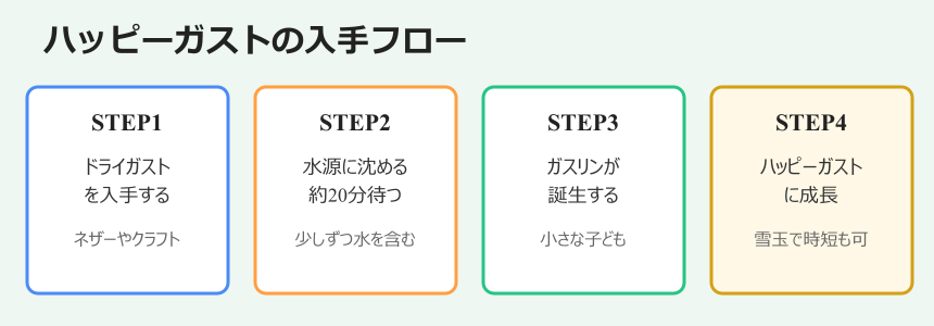 マイクラ ガスト ハッピーガストの入手フロー