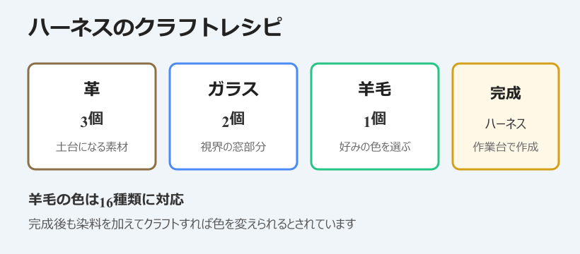 マイクラ ガスト ハーネスのクラフトレシピ
