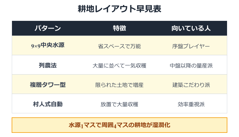 マイクラ 人参 増やし方 効率的な人参畑のレイアウト