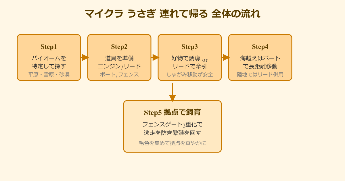 マイクラ うさぎ 連れて帰る 全体の流れ
