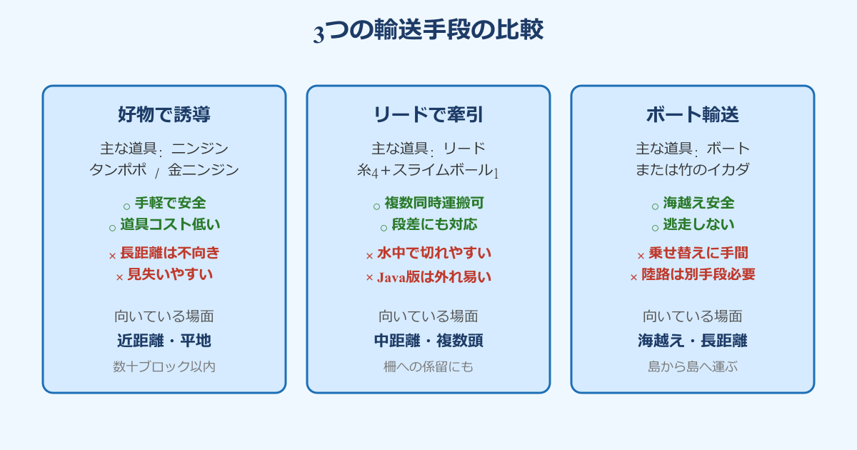 マイクラ うさぎ 連れて帰る 3つの輸送手段の比較